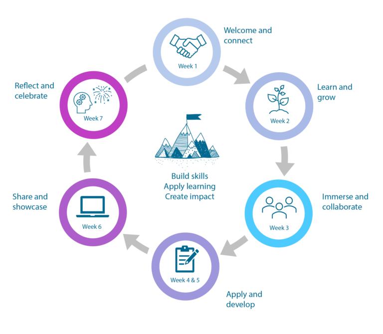 Journey overview